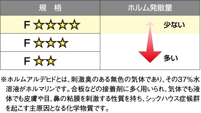 低ホルムアルデヒドの建材