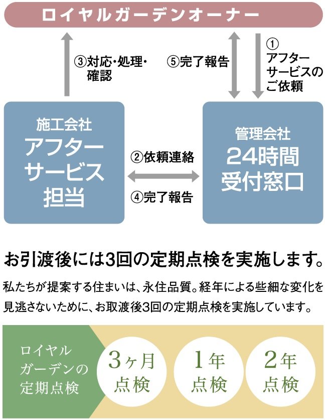 安心のアフターサービス
