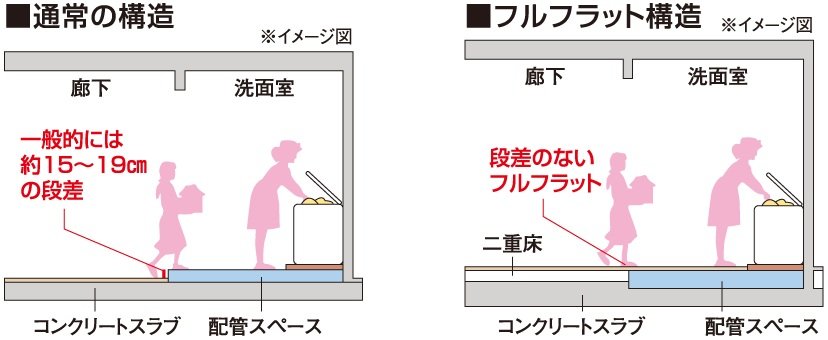 水廻りの段差をなくしたフルフラットフロア
