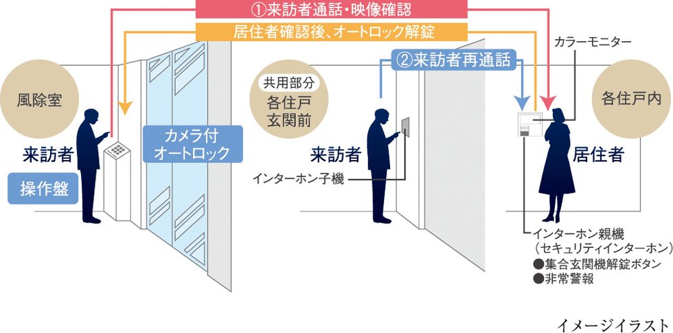 カメラ付オートロックシステム