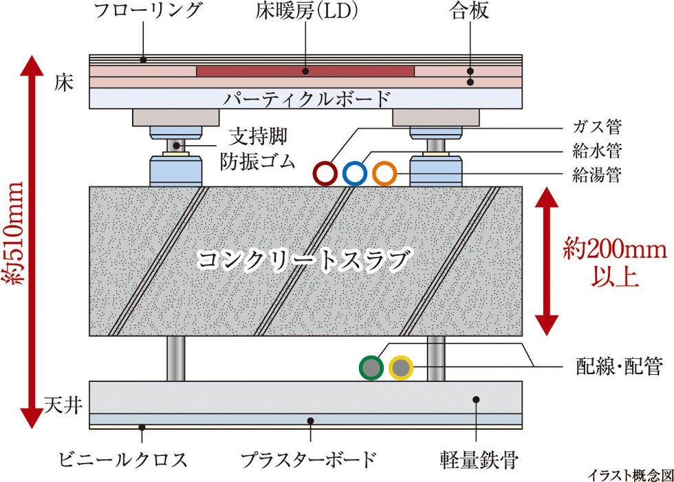 二重床・二重天井構造