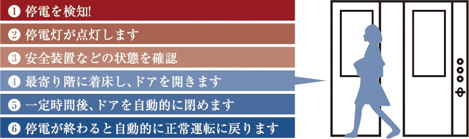 停電時自動着床装置