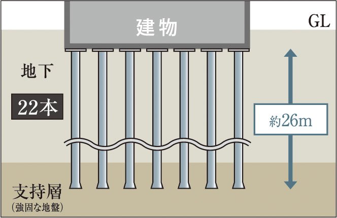 建物を支える堅牢な杭構造