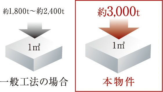 耐久性に優れた構造躯体