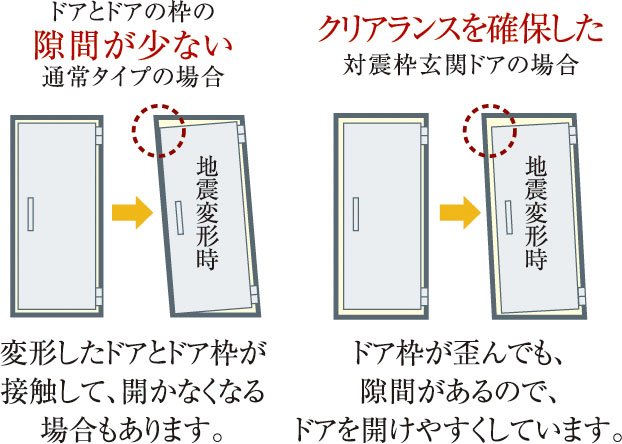 地震時にも安心な対震ドア枠