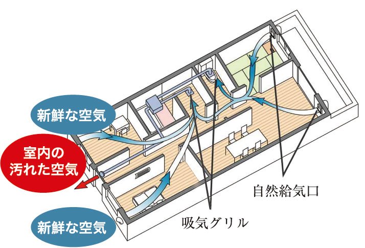 住まいの空気環境を整える
24時間換気システム