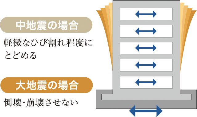 耐震構造