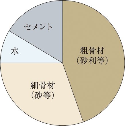 コンクリート中の水セメント比50％以下