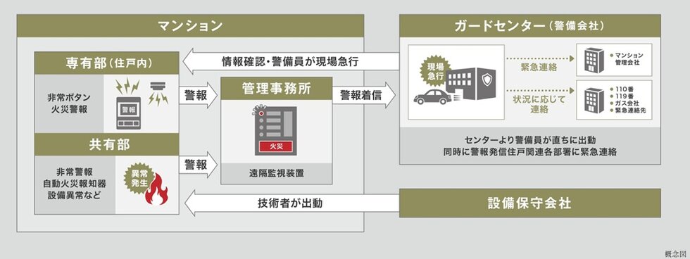 “24時間”暮らしをサポート セキュリティーシステム「サーパスSOS24」