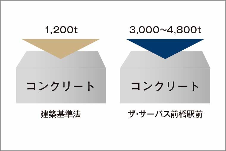 コンクリート設計基準強度