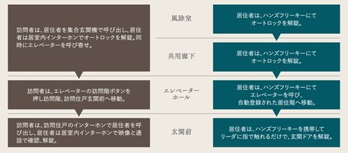 不審者の侵入を抑止する3段階セキュリティ