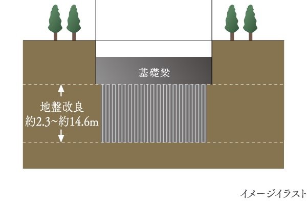 強固で安定した地盤をつくる地盤改良工法