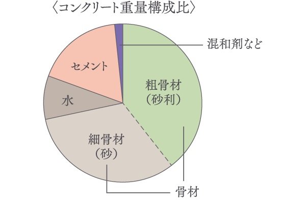 水セメント比が50%以下のコンクリート