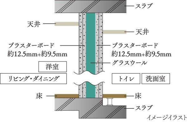 水廻りの遮音性能