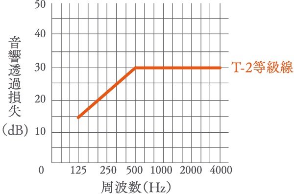 サッシ遮音等級（T-2）