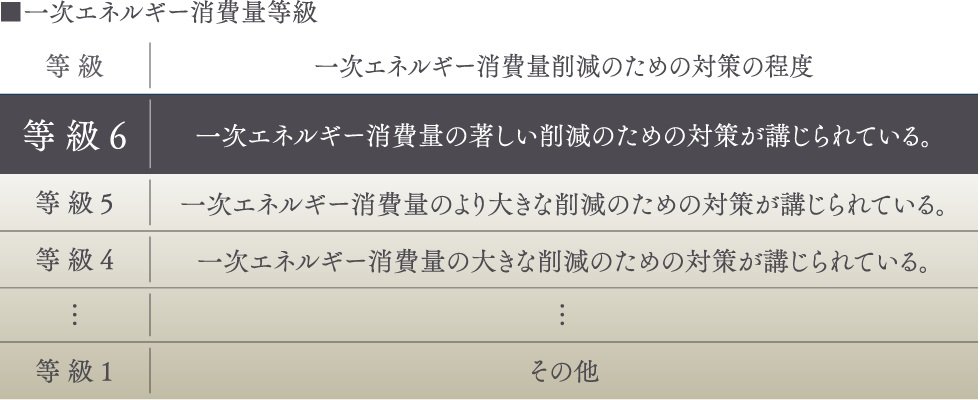 ZEHを上回る水準の一次エネルギー消費量等級