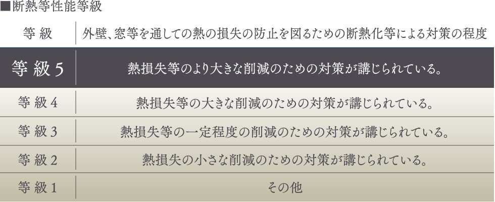 高レベルの断熱仕様