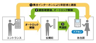 オートロックシステム
