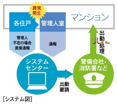 24時間セキュリティシステム