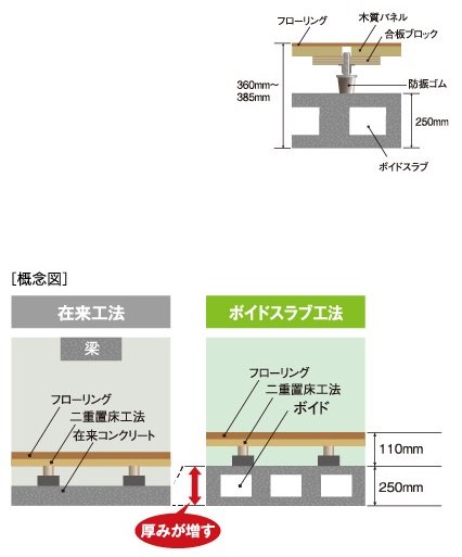 ボイドスラブ工法(乾式遮音二重置床)