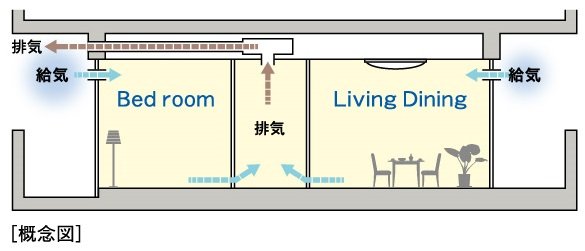 24時間換気システム