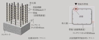 溶接閉鎖型帯筋（柱構造）