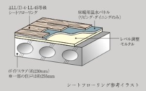 △LL（Ｉ）-4・LL-45遮音シートフローリング
