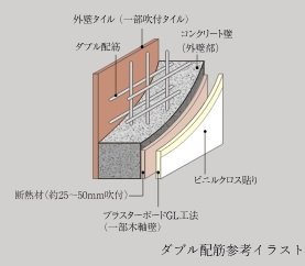 ダブル配筋