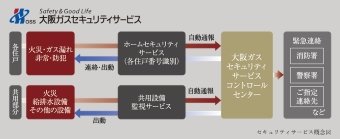 大阪ガスセキュリティサービスの24時間遠隔監視システム