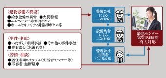 24時間365日、安心の緊急対応システム