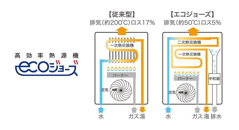 エコジョーズ　環境への貢献度が電気より大きい