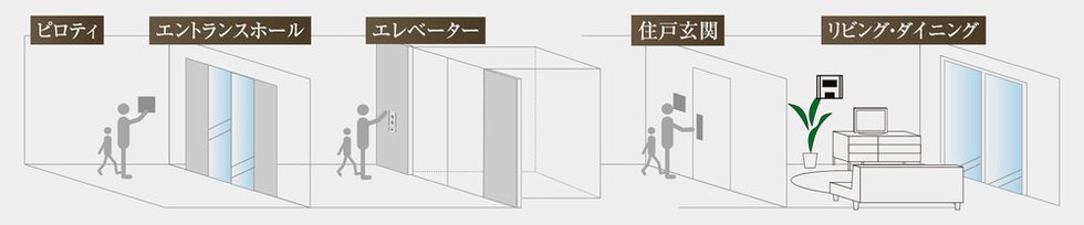 何重もの防犯システムを採用した「トリプルガード」システム