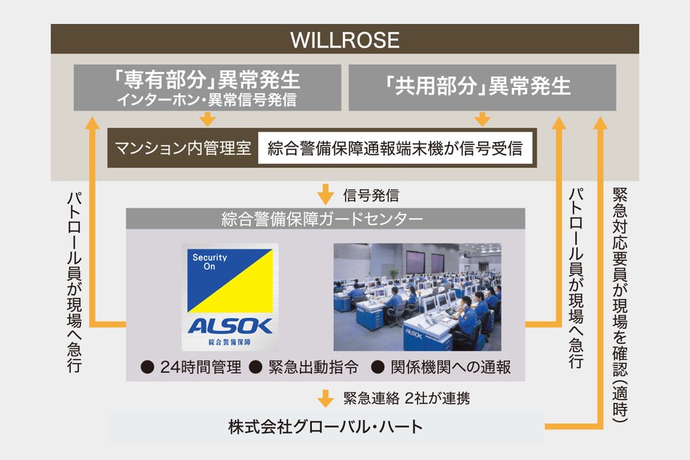 安心の24時間セキュリティシステム