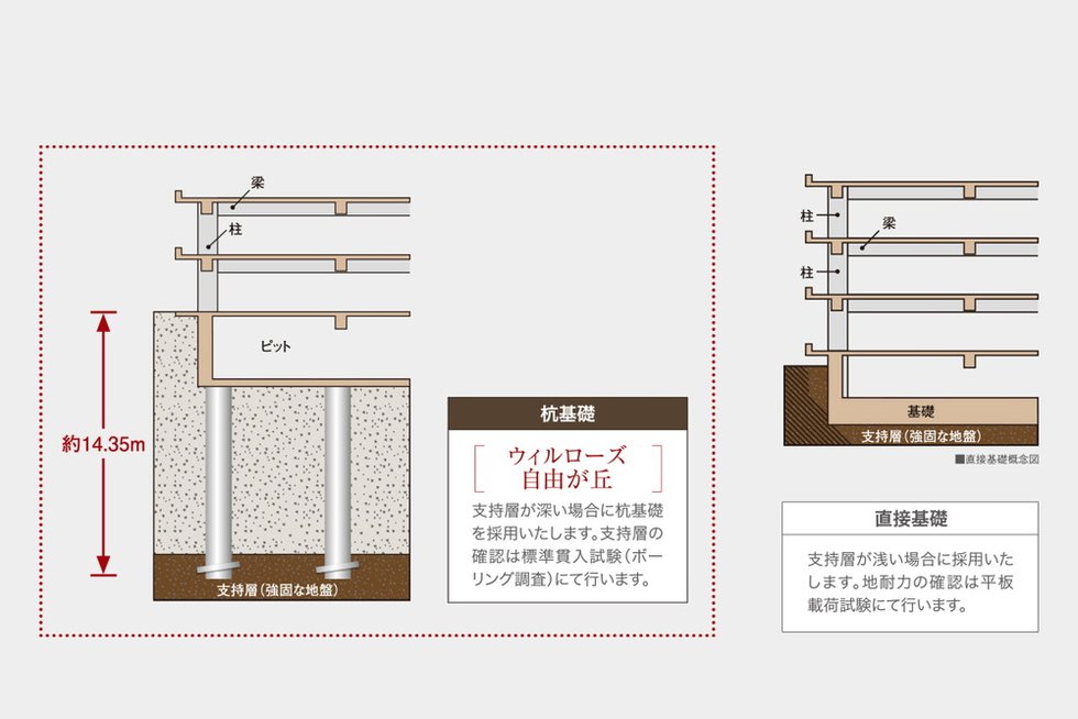 基礎構造