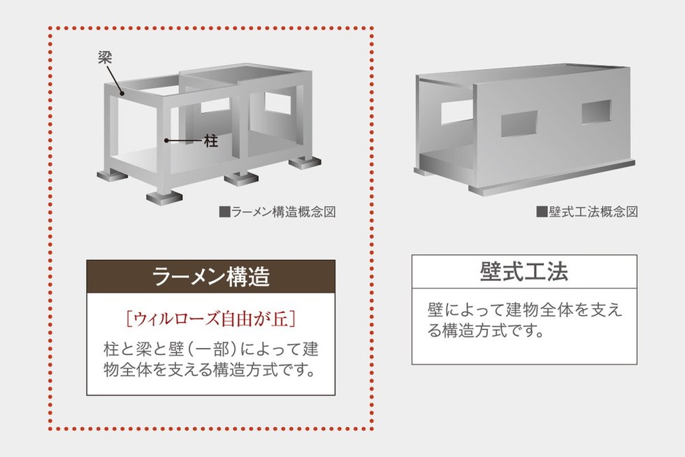 建物構造