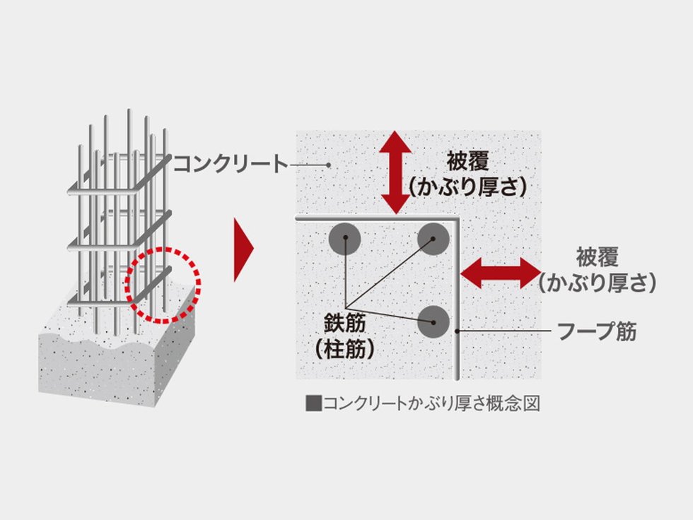 鉄筋の錆を防ぐコンクリートの厚さ