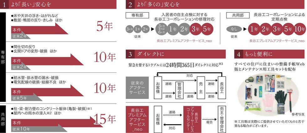 豊かな暮らしをかなえる「長谷工プレミアムアフターサービス_neo」。