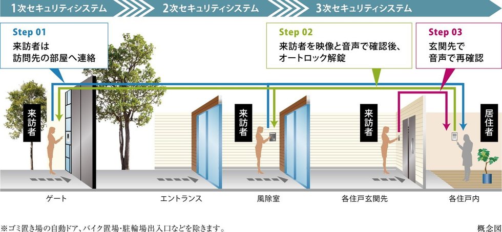 カラーモニター付オートロックシステム