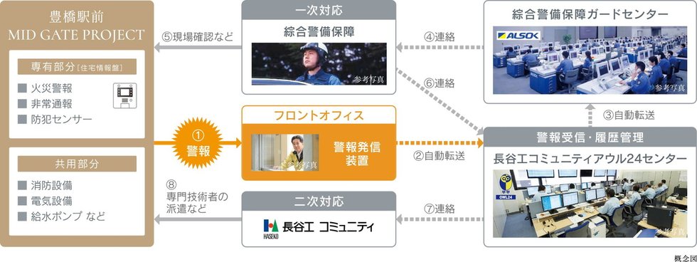 24時間・365日体制の総合監視システム「OWL24（アウル24）」