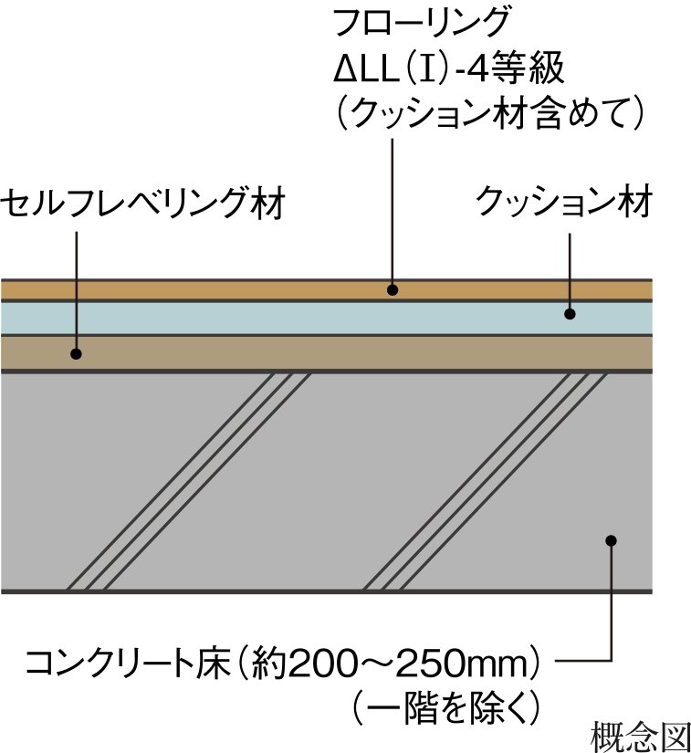 生活音を軽減するコンクリート床