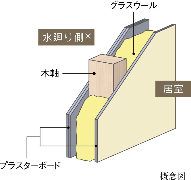 水廻りに面する壁の遮音対策