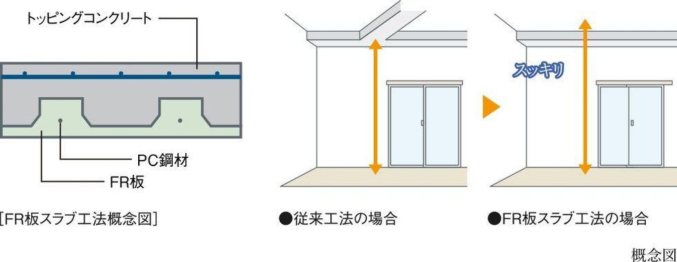 FR板スラブ工法採用で、室内スッキリ