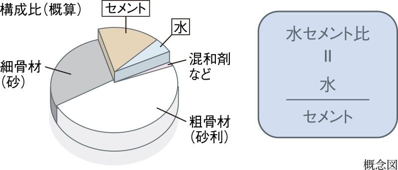 水セメント比
