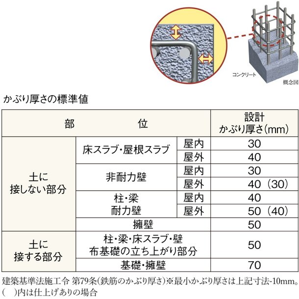 コンクリートのかぶり厚さ