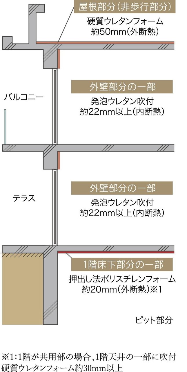 屋上・最下層の断熱