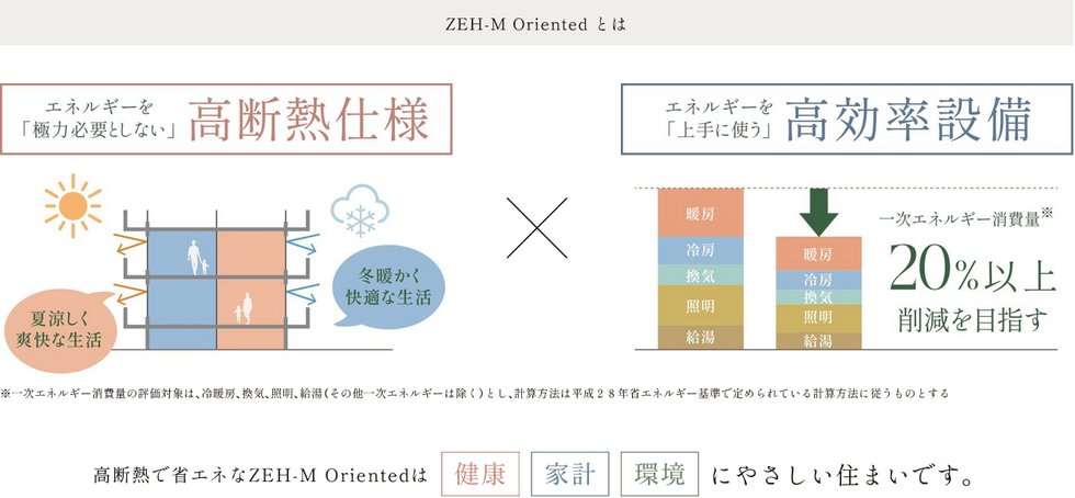 ZEH-M Oriented