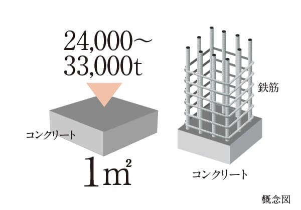 一般基準より高い優れたコンクリート性能