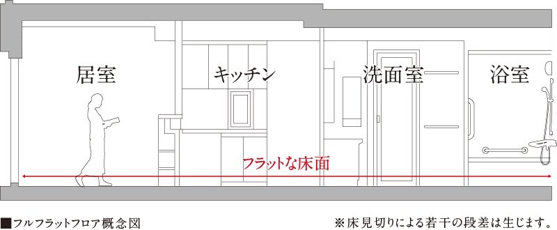フルフラットフロア
