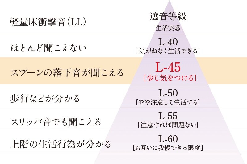 遮音に優れた床構造
