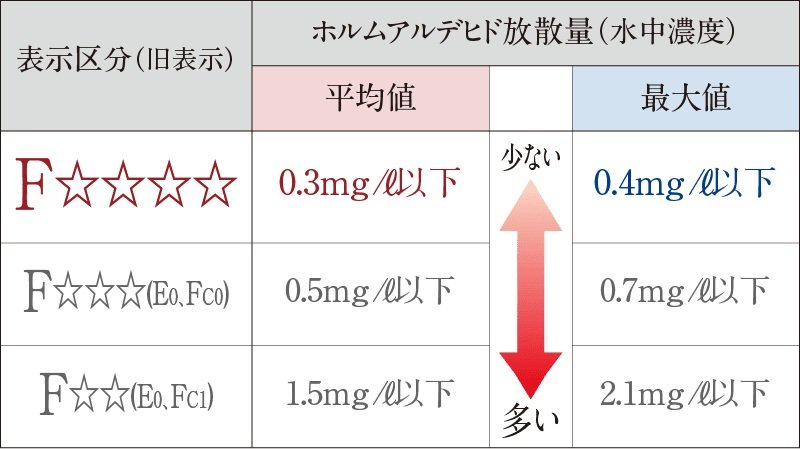 ホルムアルデヒドの低減